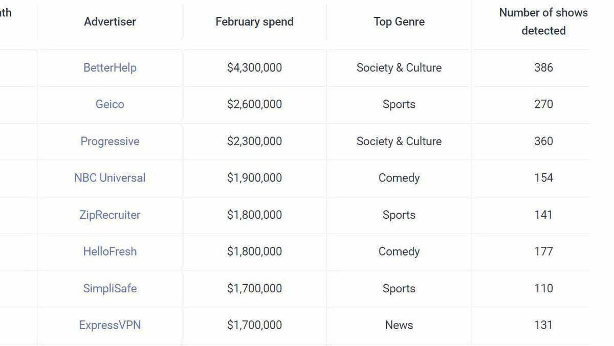 Für mehr als vier Mio. US-Dollar hat Better Place im Februar in den USA in Podcasts geworben.