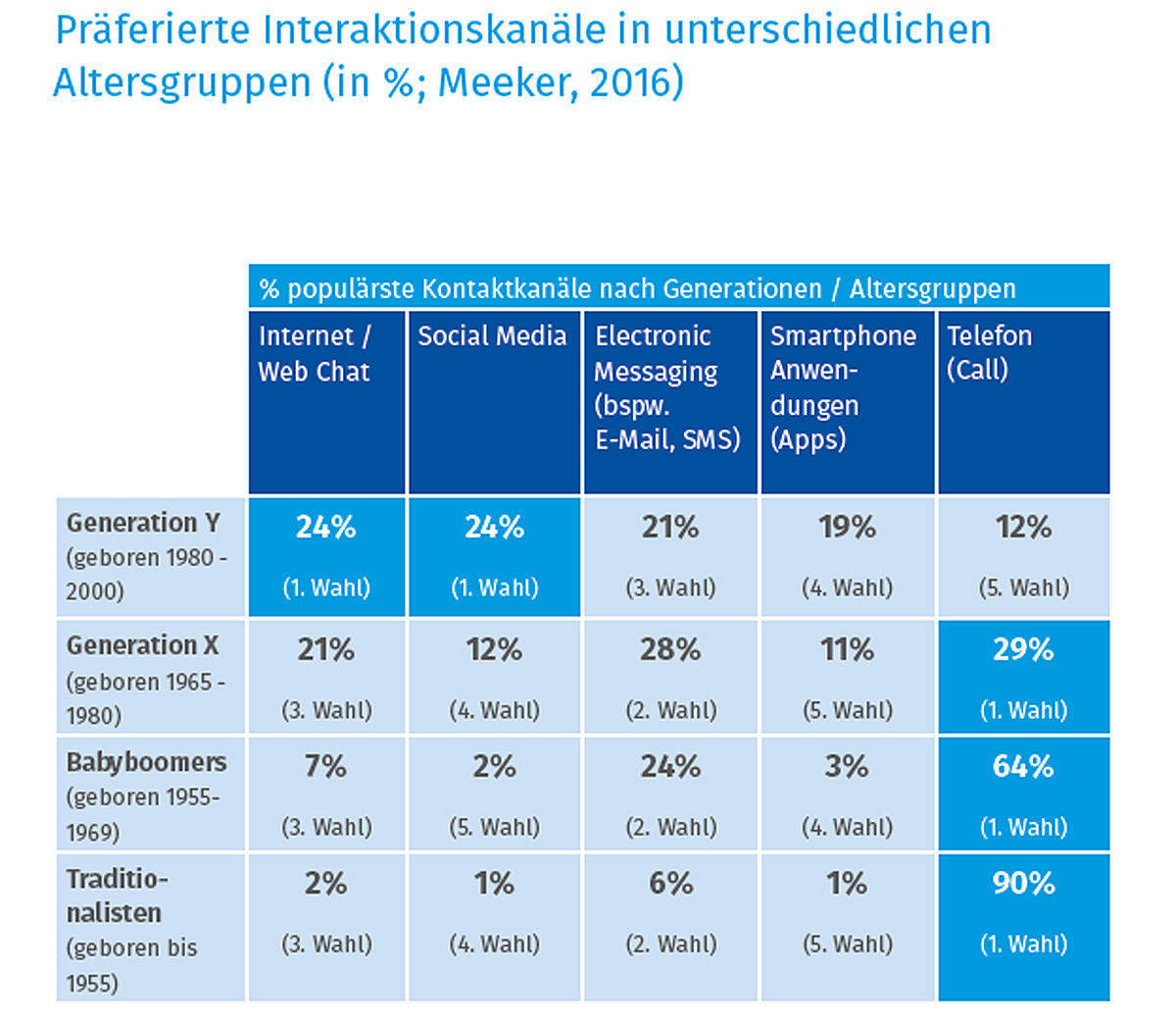 Wahlkampf: Diese Kanäle nutzen die verschiedenen Zielgruppen.