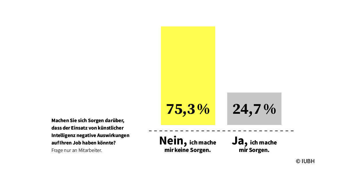 Wer hat Angst vor KI? Drei Viertel der Mitarbeiter nicht.