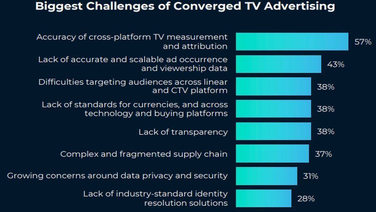 Die Herausforderungen im konvergenten TV. 