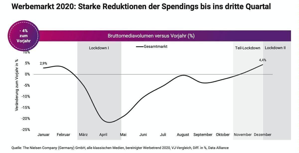 Bis ins dritte Quartal wurden die Spendings zurückgefahren.