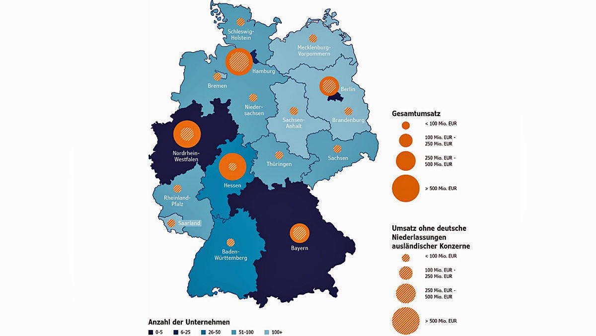 Verteilung der rund 660 deutschen Games-Unternehmen nach Bundesländern hinsichtlich ihrer Anzahl und ihrer Umsätze.