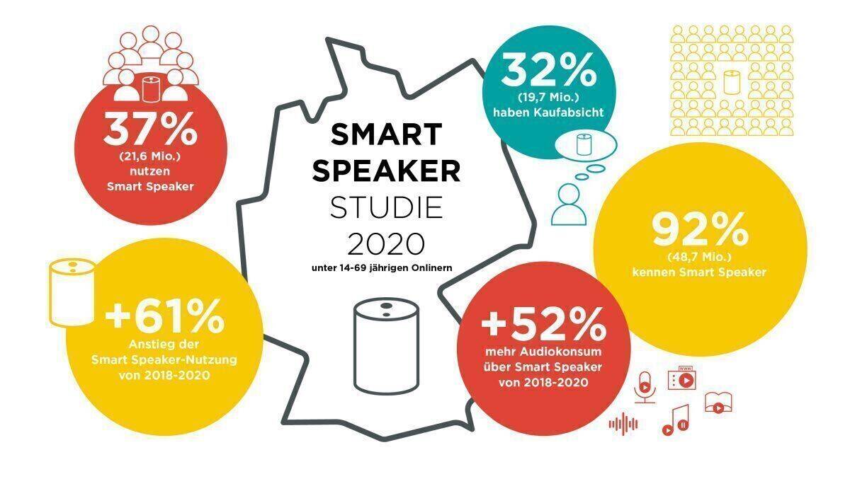 Eine Studie zeigt, wie Smart Speaker und digitale Sprachassistenten genutzt werden. 