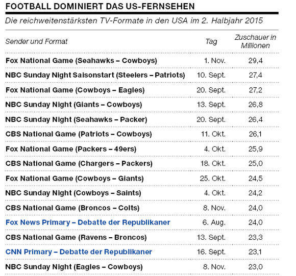 Unter den 15 reichweitenstärksten Formaten von Juli bis November 2015 in den USA ist 13-mal Football. Unter den besten 25 21-mal.