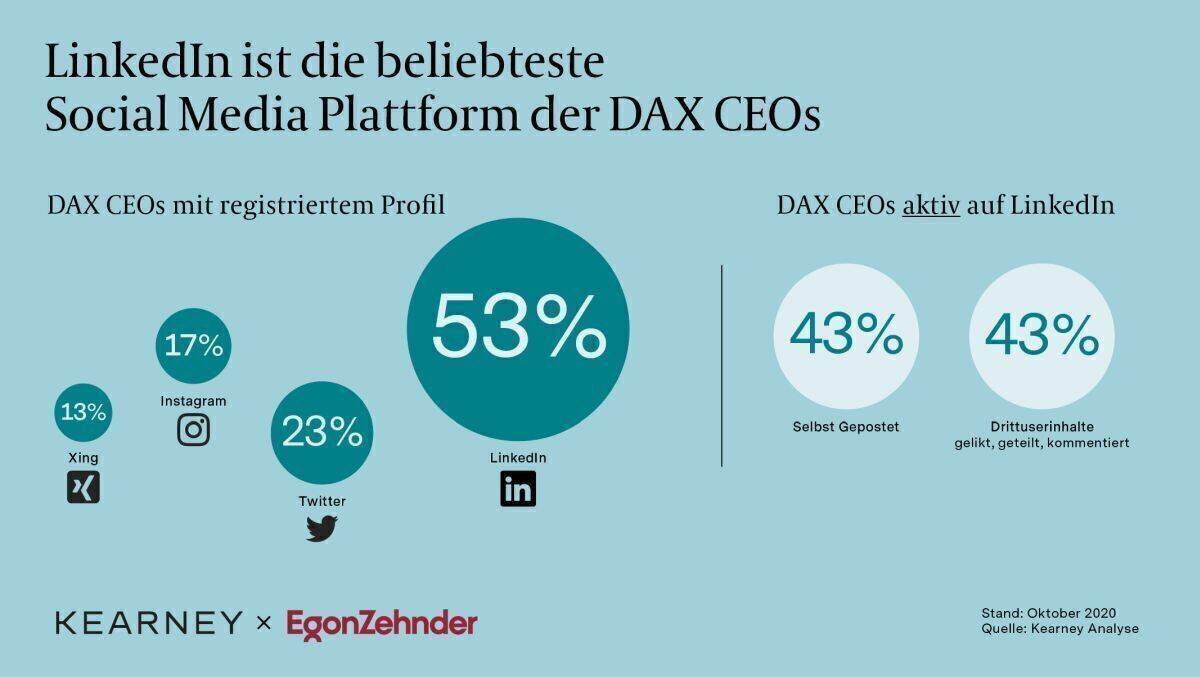 LinkedIn ist die beliebteste Social Media Plattform der DAX CEOs