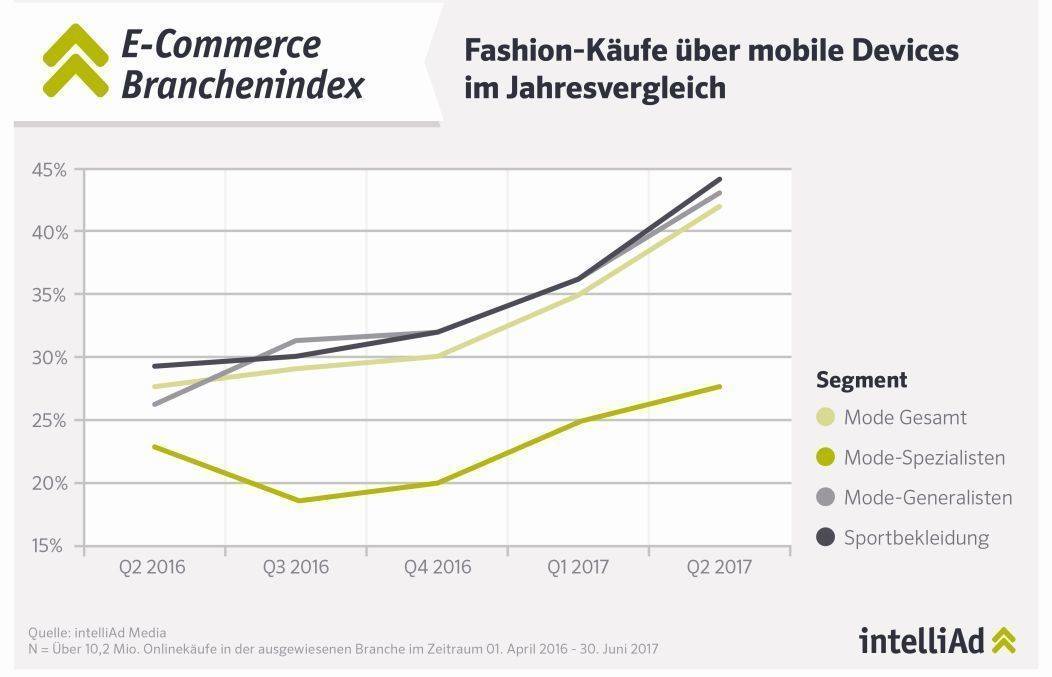Vor allem Sportbekleidung shoppen die Deutschen mobil.