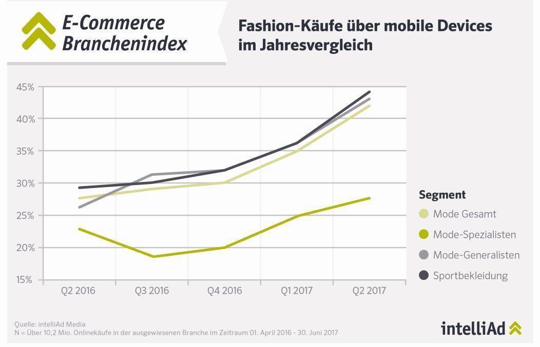 Vor allem Sportbekleidung shoppen die Deutschen mobil. 