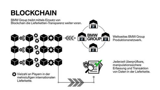 Die BMW Group treibt mittels Blockchain die Lieferketten-Transparenz weiter voran.