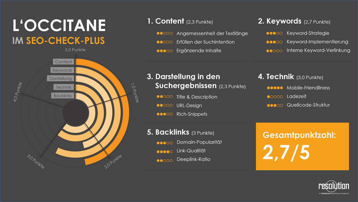 Resolution Media untersucht die Website von L'Occitane.