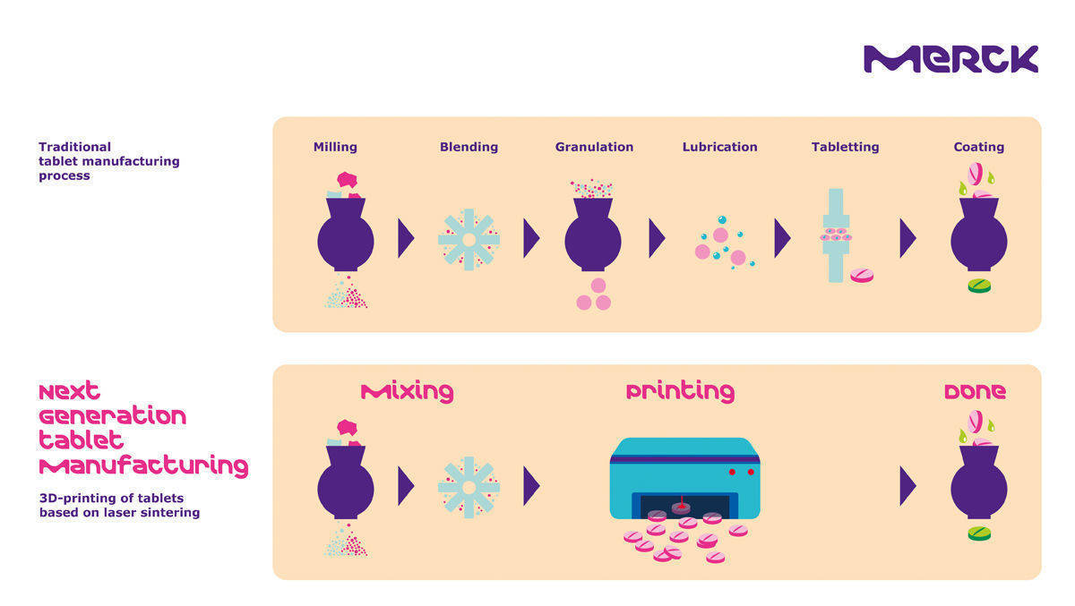 Merck und AMCM wollen den Produktionsprozess von Tabletten mit 3D-Druck revolutionieren und Medikamente vollständig digital herstellen.