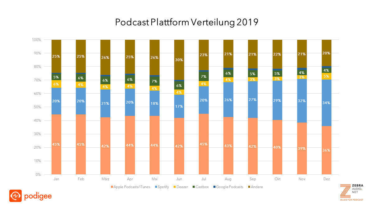 Podcast-Plattformen: Spotify gewinnt an Bedeutung, Apple verliert
