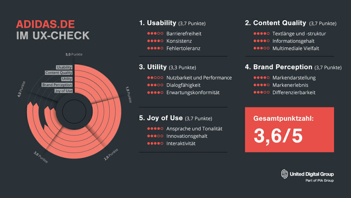 Ux Check Adidas Durchschnitt Oder Weltspitze W V