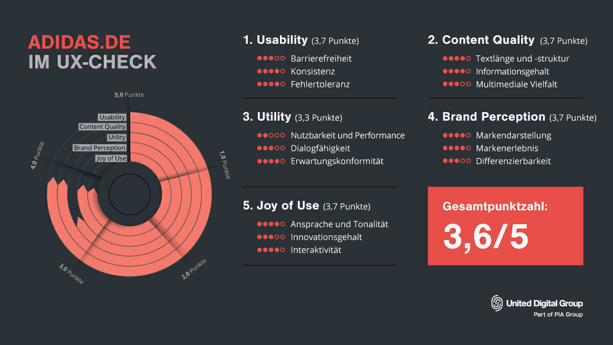 Luidruchtig Toegeven Bungalow UX-Check Adidas: Durchschnitt oder Weltspitze? | W&V
