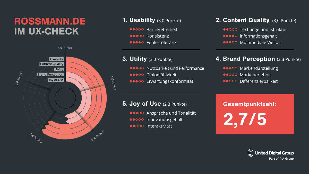 So schneidet Rossmann in den einzelnen User-Experience-Kategorien ab.