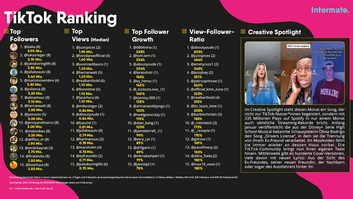 Das Januar-Ranking