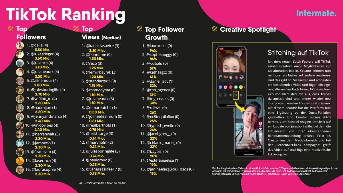Tiktok Ranking Im September Die Meisten Gucken Katja Krasavice W V Free tiktok web viewer where you can easily browse users, videos, hashtags and music. meisten gucken katja krasavice