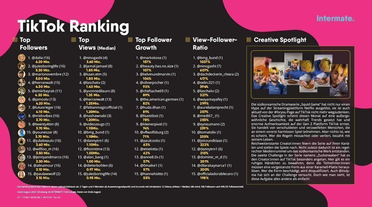 TikTokRanking September Die TikTokElite hat sich etabliert W&V