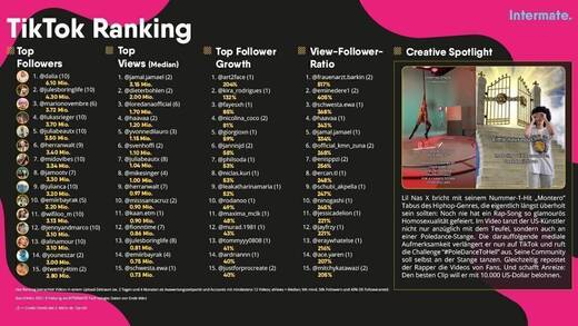 Das März-Ranking