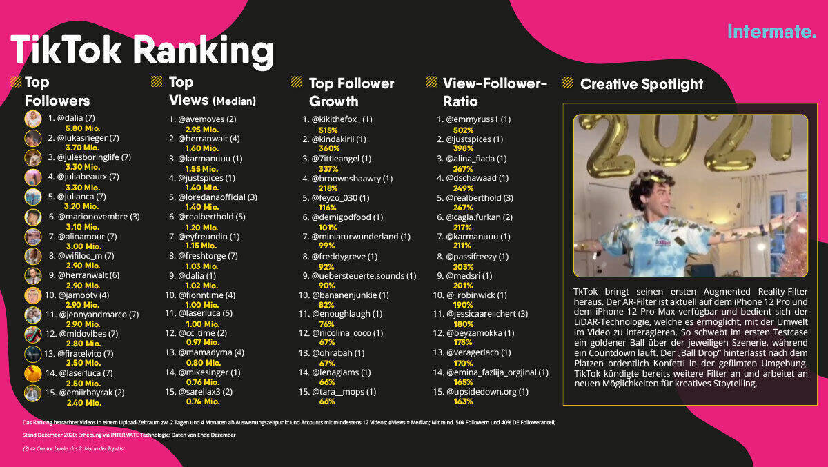 Das Dezember-Ranking