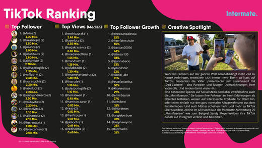 Das Juli-Ranking zeigt erstmals auch den Follower-Zuwachs.
