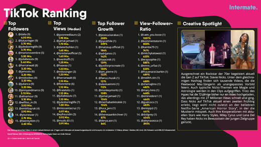 Das Februar-Ranking. 