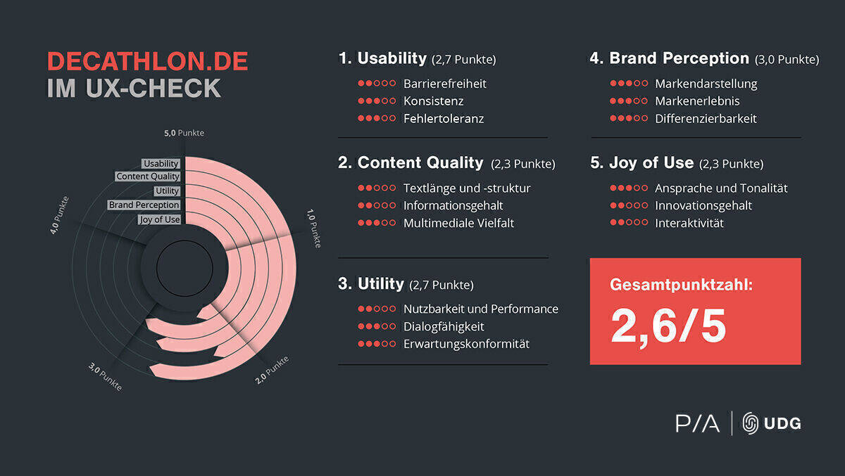 Im UX-Check erreicht Decathlon nur 2,3 von möglichen 5 Punkten.