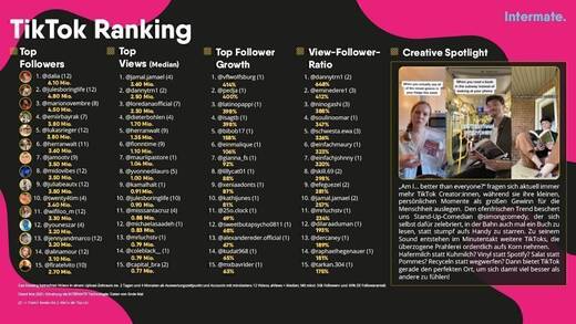 Das Mai-Ranking.